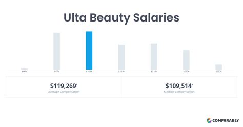 Ulta salary - According to Bureau of Labor and Statistics (BLS) May 2021 data, ultrasound technicians earn a median salary of $75,380, which amounts to $36.24 per hour. The lowest 10% of technicians earn an average of $59,640, while the top 10% earn $101,650 or more. Ultrasound technician salaries depend upon multiple factors, including education ...